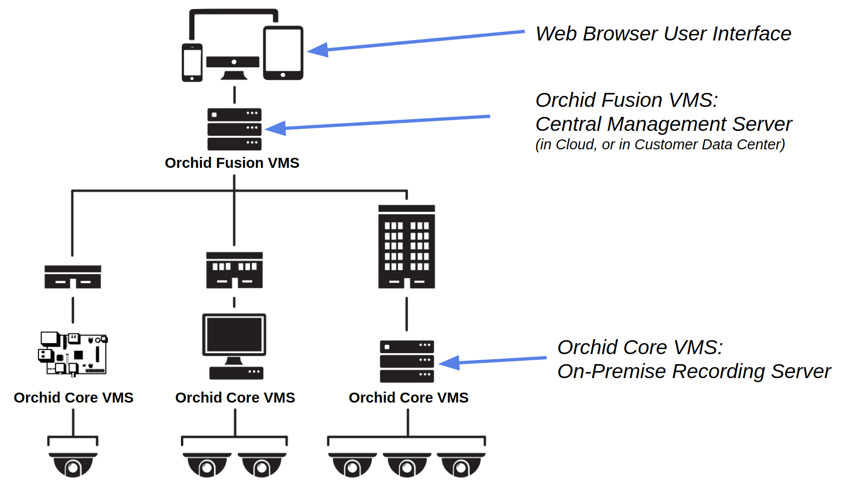 High Level Network Architecture Diagram Technical Support